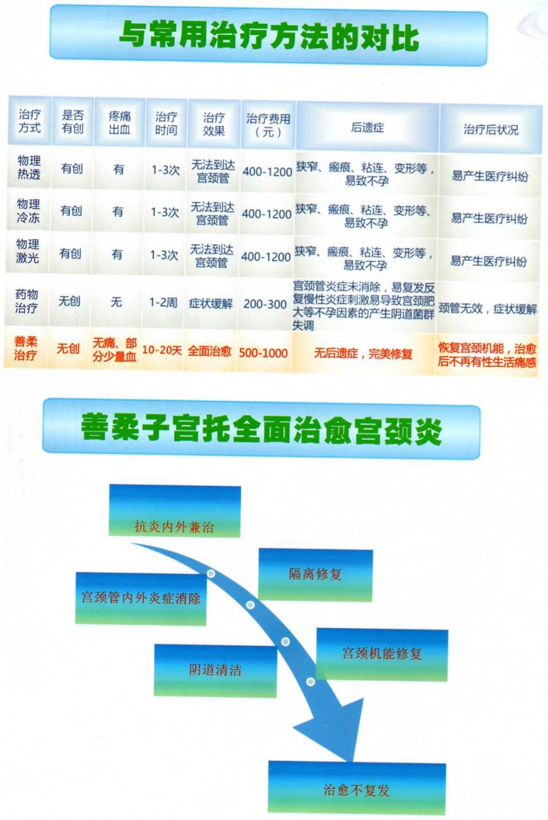 善柔非藥物非抗生素?zé)o創(chuàng)治愈宮頸炎