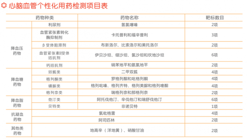 心腦血管個(gè)性化用藥基因檢測(cè)