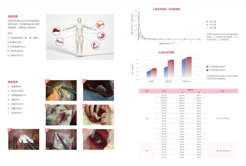 可吸收止血紗布