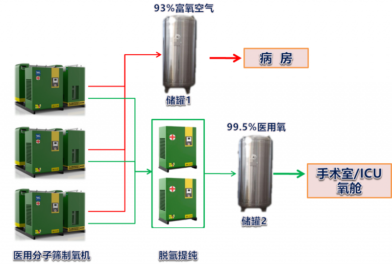 MOG新型分子篩制氧機