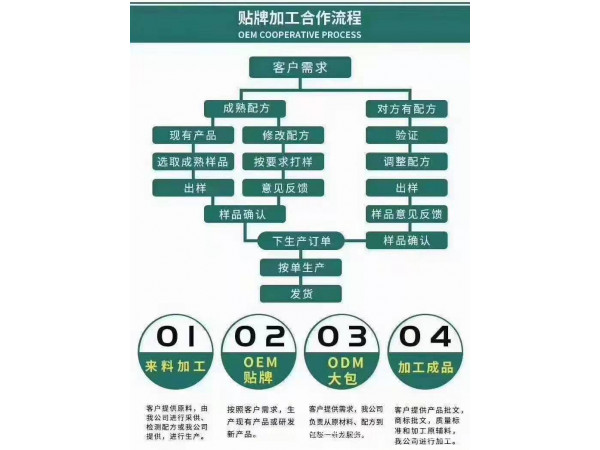 貼牌代加工