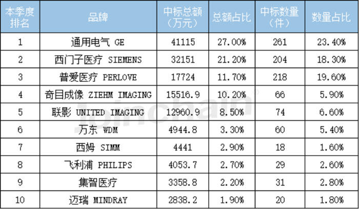 2022年C型臂價(jià)格中標(biāo)總額排行