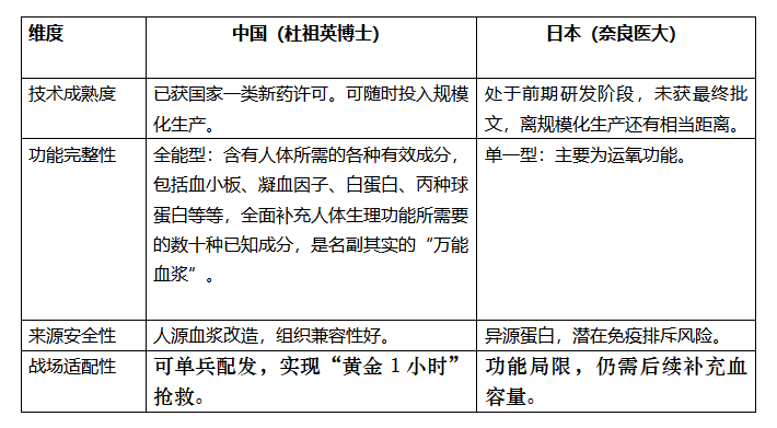 萬能血漿之戰(zhàn)中日技術(shù)路徑對(duì)決 誰將主導(dǎo)未來戰(zhàn)場(chǎng)生命線